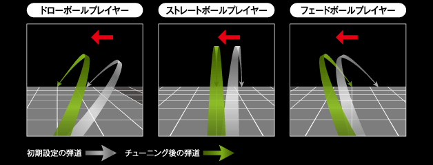 左図：ドローボールプレイヤー　中図：ストレートボールプレイヤー　右図：フェードボールプレイヤー　初期設定の弾道：グレー　チューニング後の弾道：オレンジ